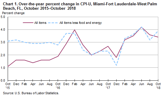 Chart 1. Over-the-year percent change in CPI-U, Miami-Fort Lauderdale-West Palm Beach, FL, October 2015—October 2018