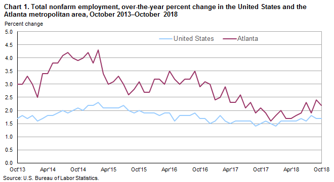 Chart 1. Total nonfarm employment, over-the-year percent change in the United States and the Atlanta metropolitan area, October 2013–October 2018