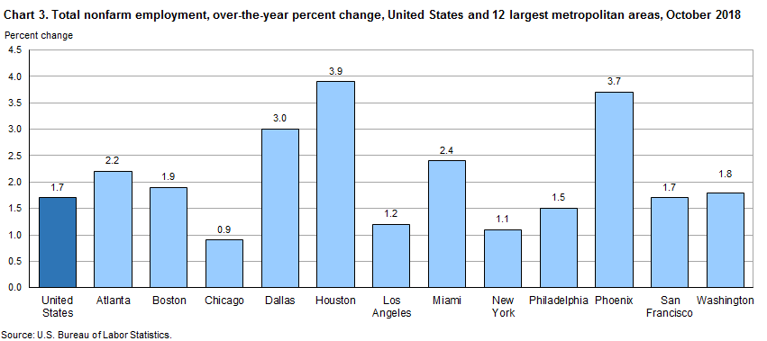 Chart 3. Total nonfarm employment, over-the-year percent change, United States and 12 largest metropolitan areas, October 2018