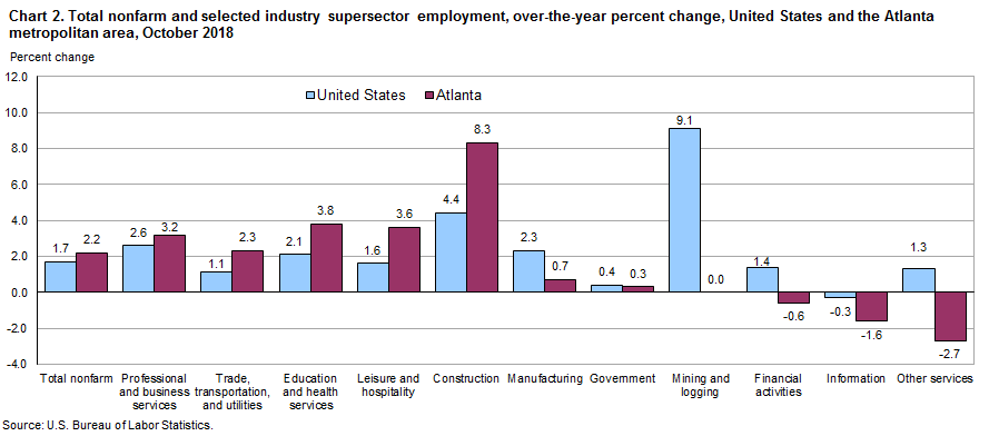 Chart 2. Total nonfarm and selected industry supersector employment, over-the-year percent change, United States and the Atlanta metropolitan area, October 2018