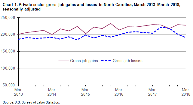 Chart 1. Private sector gross job gains and losses in North Carolina, March 2013-March 2018, seasonally adjusted