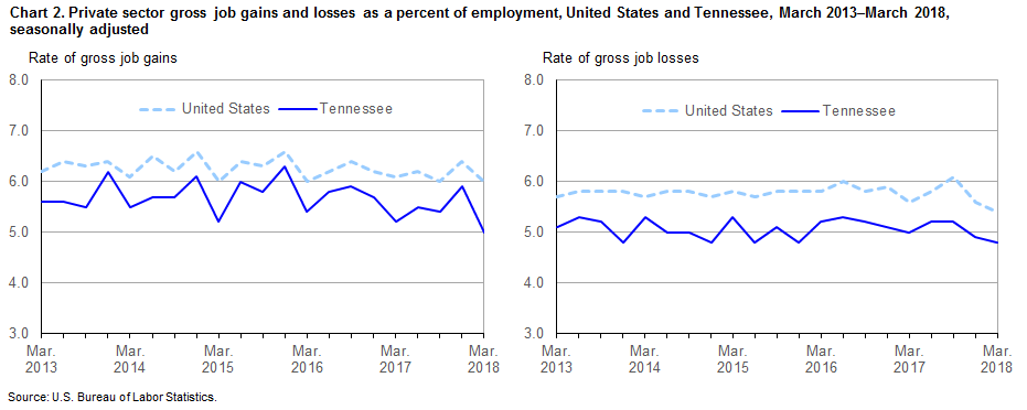 Chart 2. Private sector gross job gains and losses as a percent of employment, United States and Tennessee, March 2013–March 2018, seasonally adjusted