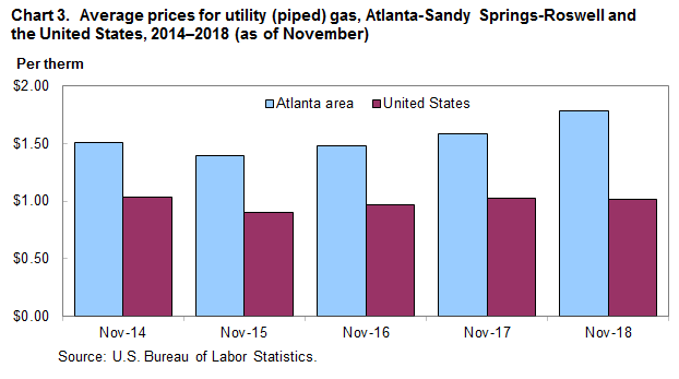 Chart 3. Average prices for utility (piped) gas, Atlanta-Sandy Springs-Roswell and the United States, 2014–2018 (as of November)