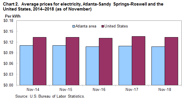 Chart 2. Average prices for electricity, Atlanta-Sandy Springs-Roswell and the United States, 2014–2018 (as of November)