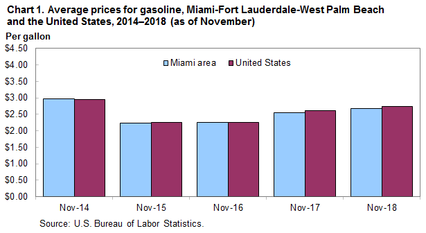 Chart 1. Average prices for gasoline, Miami-Fort Lauderdale-West Palm Beach and the United States, 2014–2018 (as of November)