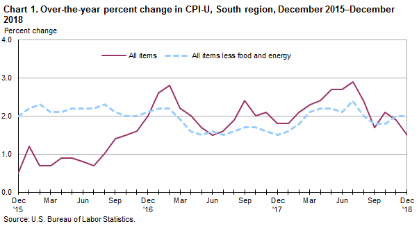 Chart 1. Over-the-year percent change in CPI-U, South region, December 2015–December 2018