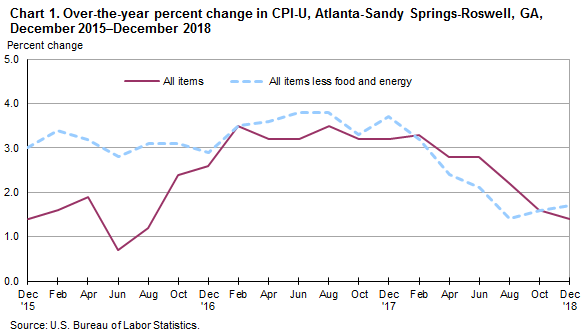 Chart 1. Over-the-year percent change in CPI-U, Atlanta-Sandy Springs-Roswell, GA, December 2015—December 2018