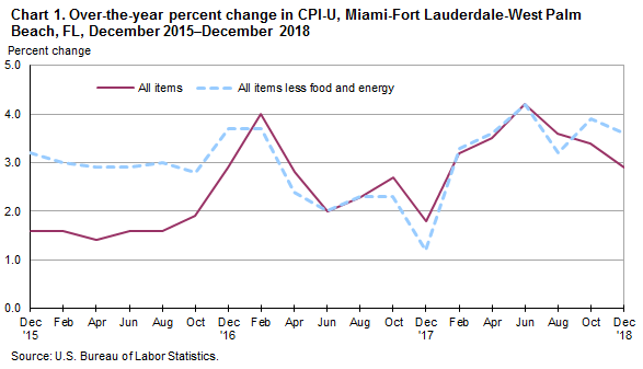 Chart 1. Over-the-year percent change in CPI-U, Miami-Fort Lauderdale-West Palm Beach, FL, December 2015—December 2018