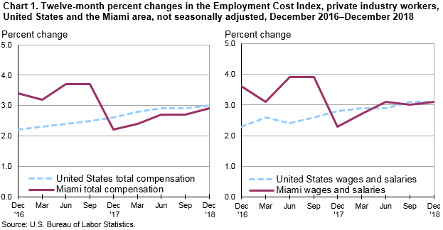Chart 1. Twelve-month percent changes in the Employment Cost Index, private industry workers, United States and the Miami area, not seasonally adjusted, December 2016–December 2018