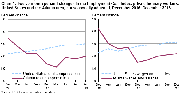 Chart 1. Twelve-month percent changes in the Employment Cost Index, private industry workers, United States and the Atlanta area, not seasonally adjusted, December 2016–December 2018