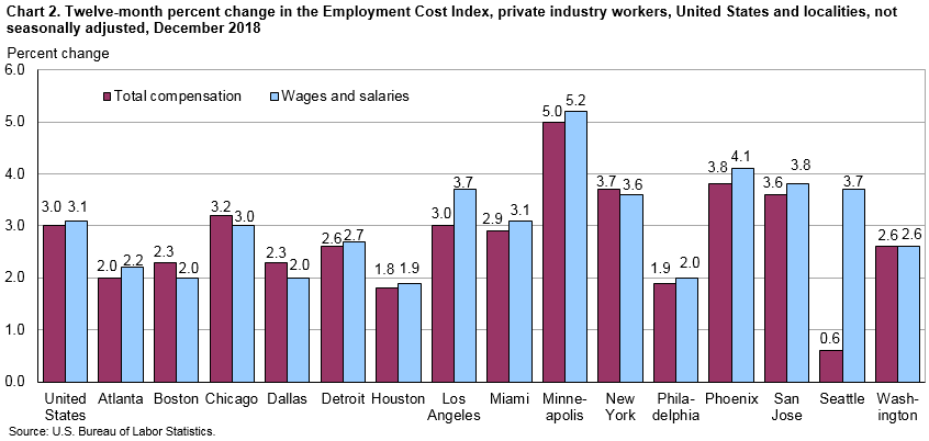 Chart 2. Twelve-month percent change in the Employment Cost Index, private industry workers, United States and localities, not seasonally adjusted, December 2018