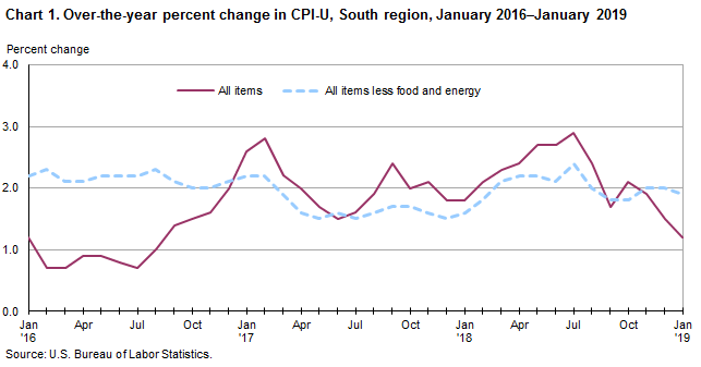 Chart 1. Over-the-year percent change in CPI-U, South region, January 2016–January 2019