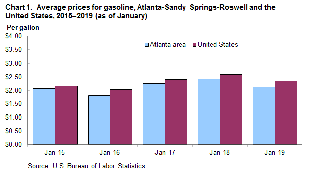 Chart 1. Average prices for gasoline, Atlanta-Sandy Springs-Roswell and the United States, 2015–2019 (as of January)