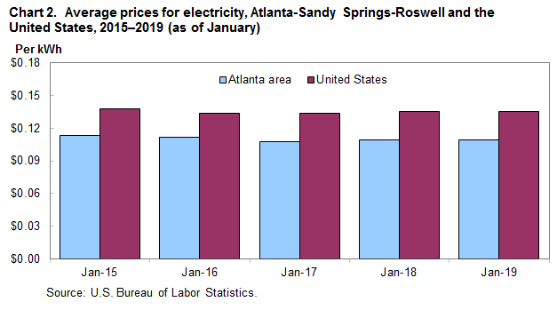 Chart 2. Average prices for electricity, Atlanta-Sandy Springs-Roswell and the United States, 2015–2019 (as of January)