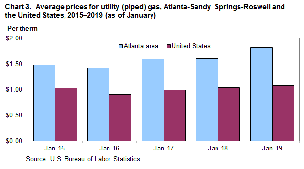 Chart 3. Average prices for utility (piped) gas, Atlanta-Sandy Springs-Roswell and the United States, 2015–2019 (as of January)