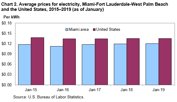 Chart 2. Average prices for electricity, Miami-Fort Lauderdale-West Palm Beach and the United States, 2015–2019 (as of January)