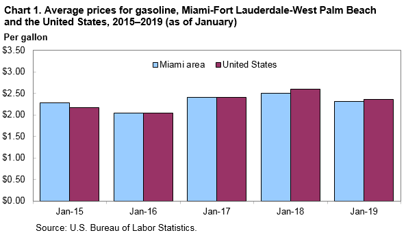 Chart 1. Average prices for gasoline, Miami-Fort Lauderdale-West Palm Beach and the United States, 2015–2019 (as of January)
