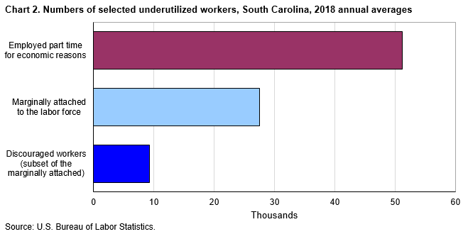Chart 2. Numbers of selected underutilized workers, South Carolina, 2018 annual averages
