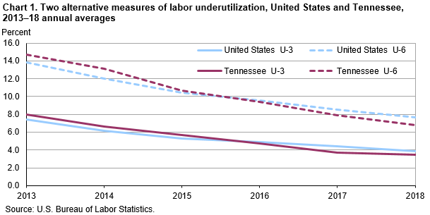 Chart 1. Two alternative measures of labor underutilization, United States and Tennessee, 2013–18 annual averages