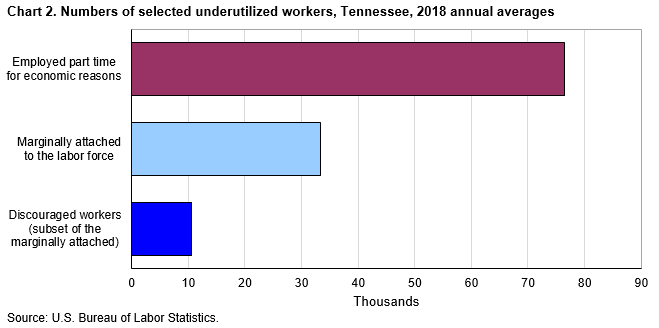 Chart 2. Numbers of selected underutilized workers, Tennessee, 2018 annual averages