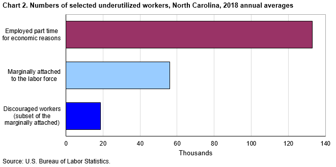 Chart 2. Numbers of selected underutilized workers, North Carolina, 2018 annual averages