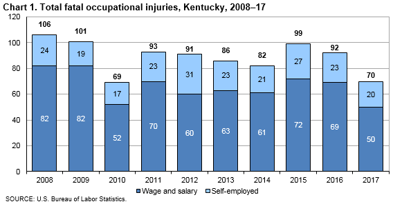Chart 1. Total fatal occupational injuries, Kentucky, 2008–2017