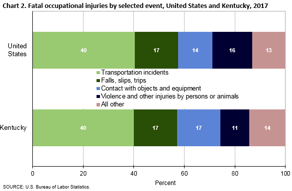 Chart 2. Fatal occupational injuries by selected event, United States and Kentucky, 2017