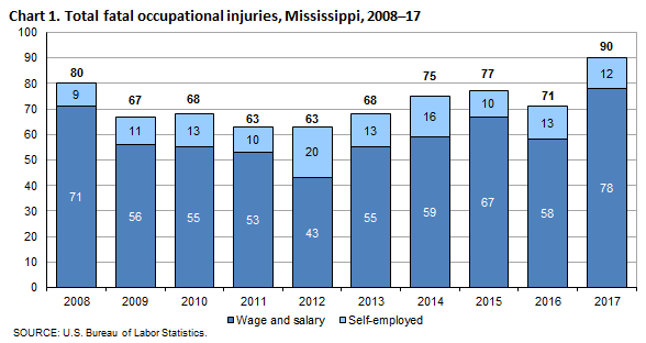 Chart 1. Total fatal occupational injuries, Mississippi, 2008–2017
