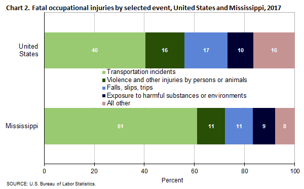 Chart 2. Fatal occupational injuries by selected event, United States and Mississippi, 2017