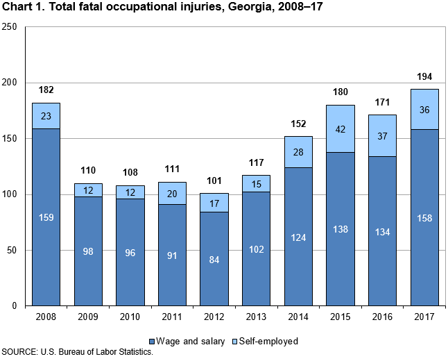 Chart 1. Total fatal occupational injuries, Georgia, 2008–17