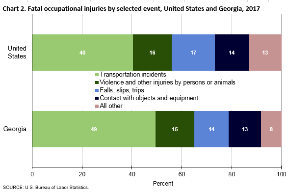 Chart 2. Fatal occupational injuries by selected event, United States and Georgia, 2017