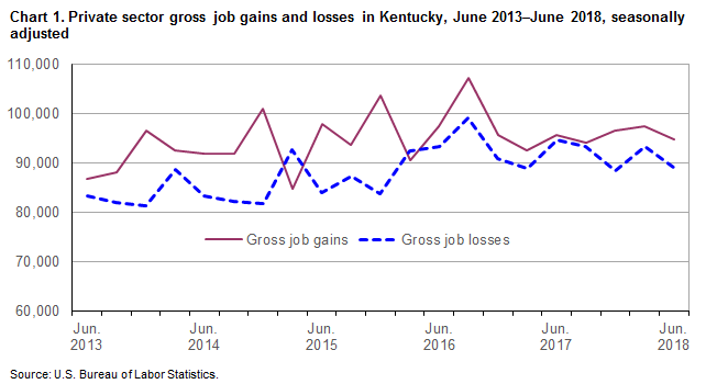 Chart 1. Private sector gross job gains and losses in Kentucky, June 2013–June 2018, seasonally adjusted