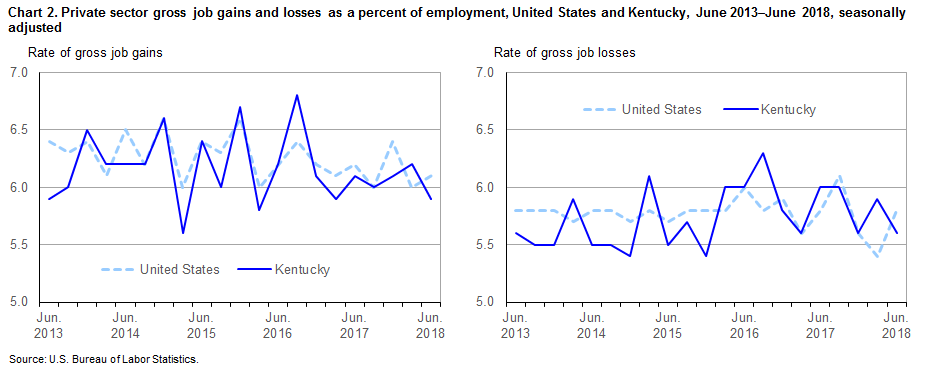 Chart 2. Private sector gross job gains and losses as a percent of employment, United States and Kentucky, June 2013–June 2018, seasonally adjusted