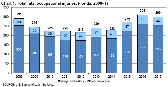 Chart 1. Total fatal occupational injuries, Florida, 2008–17