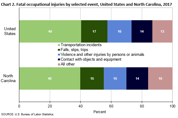 Chart 2. Fatal occupational injuries by selected event, United States and North Carolina, 2017