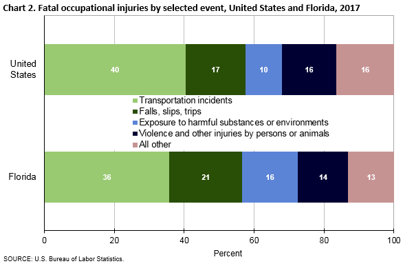 Chart 2. Fatal occupational injuries by selected event, United States and Florida, 2017