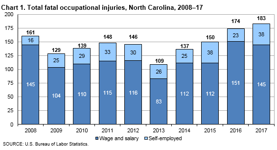 Chart 1. Total fatal occupational injuries, North Carolina, 2008–17