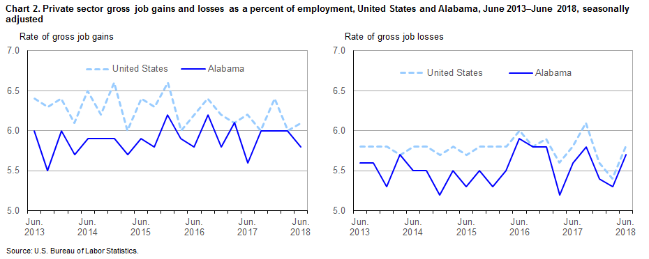 Chart 2. Private sector gross job gains and losses as a percent of employment, United States and Alabama, June 2013–June 2018, seasonally adjusted