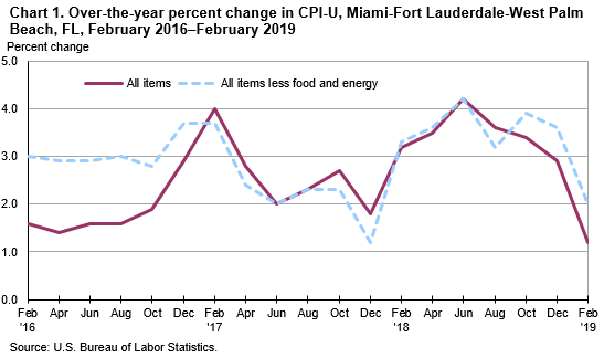 Chart 1. Over-the-year percent change in CPI-U, Miami-Fort Lauderdale-West Palm Beach, FL, February 2016—February 2019