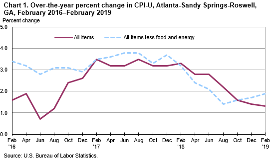 Chart 1. Over-the-year percent change in CPI-U, Atlanta-Sandy Springs-Roswell, GA, February 2016—February 2019