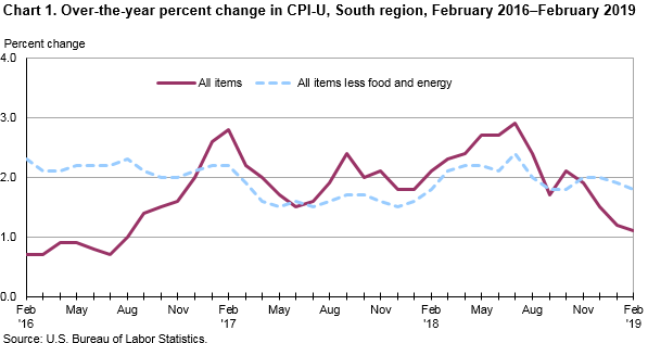 Chart 1. Over-the-year percent change in CPI-U, South region, February 2016–February 2019