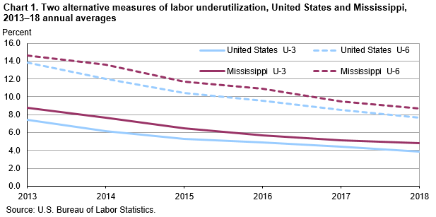 Chart 1. Two alternative measures of labor underutilization, United States and Mississippi, 2013–18 annual averages