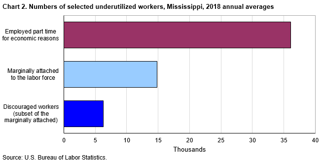 Chart 2. Numbers of selected underutilized workers, Mississippi, 2018 annual averages