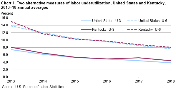 Chart 1. Two alternative measures of labor underutilization, United States and Kentucky, 2013–18 annual averages