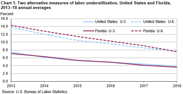 Chart 1. Two alternative measures of labor underutilization, United States and Florida, 2013–18 annual averages