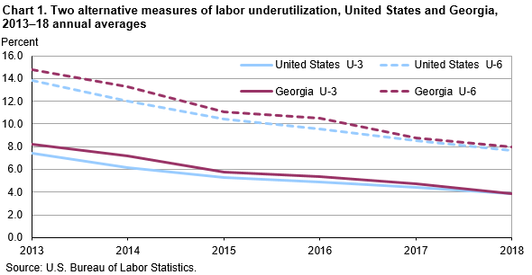 Chart 1. Two alternative measures of labor underutilization, United States and Georgia, 2013–18 annual averages