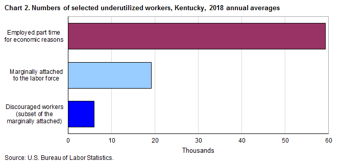 Chart 2. Numbers of selected underutilized workers, Kentucky, 2018 annual averages
