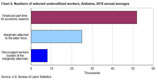 Chart 2. Numbers of selected underutilized workers, Alabama, 2018 annual averages