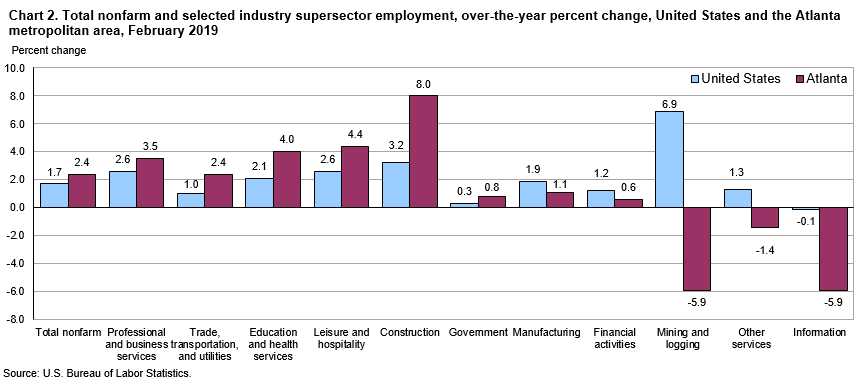 Chart 2. Total nonfarm and selected industry supersector employment, over-the-year percent change, United States and the Atlanta metropolitan area, February 2019