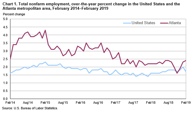 Chart 1. Total nonfarm employment, over-the-year percent change in the United States and the Atlanta metropolitan area, February 2014–February 2019